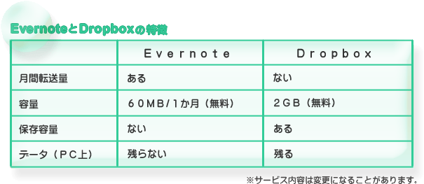 EvernoteとDropboxの特徴